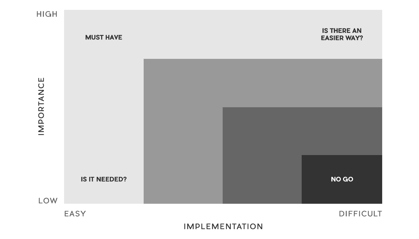 Digital Planning matrix